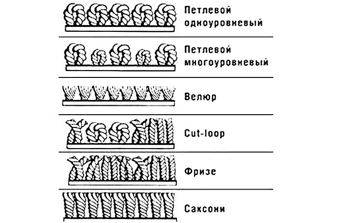 Ковровый ворс - названия