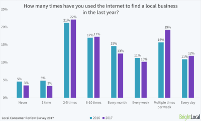 Разбивка того, как часто люди ищут местные предприятия в Интернете. 