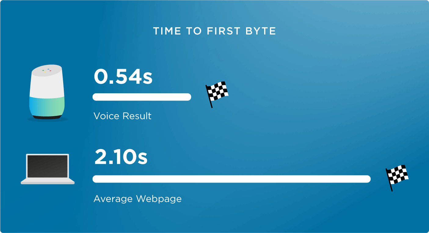 Результаты голосовой. Время загрузки сайта. Voice search. How much is one byte.