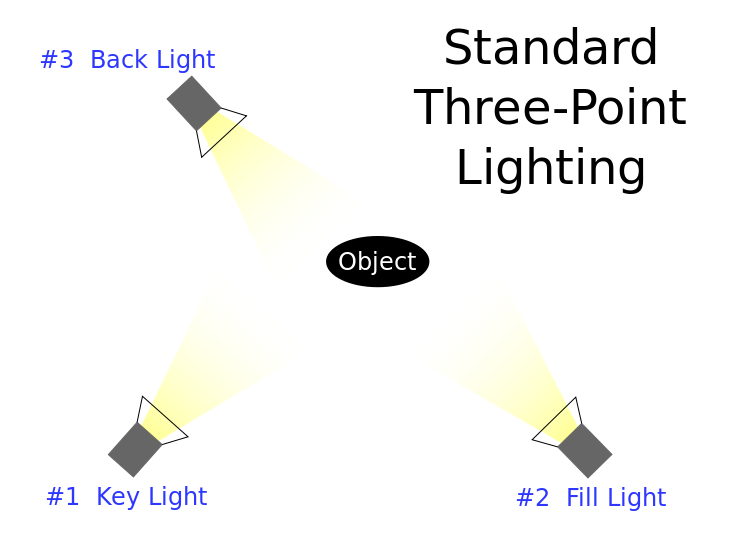  трехточечное освещение "width =" 729 "height =" 547 "/> 
 
<figcaption> via Wikimedia </figcaption></figure>
<p> Наиболее универсальная и полезная форма освещения (для одного субъекта, который не движется) — это трехточечное освещение. Как вы могли догадаться, есть три основных элемента: ключевой свет, заполняющий свет и задний свет. </p>
<p> Ключевой источник света — ваш основной источник света. Наиболее лестный угол, как правило, направлен прямо на лицо субъекта, слегка приподнятый и немного смещенный от центра. Это, конечно, создаст тени на другой стороне лица субъекта. </p>
<p> Если вы используете окно в качестве источника света, это почти наверняка будет вашим ключевым светом. </p>
<p> Вот тут и появляется световой индикатор заполнения. Он должен быть установлен на противоположной стороне лица субъекта, немного ниже, чем ключевой свет. Как правило, более эстетично, если свет немного тусклый; если у вас нет контроля над силой света, просто немного подкрепите его. </p>
<figure data-id=
