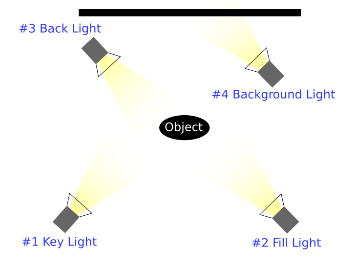  Трехточечное освещение с фоновым освещением "width =" 729 "height =" 547 "/> 
 
<figcaption> через Викимедиа </figcaption></figure>
<p> Затем добавьте подсветку, иногда называемую подсветкой для волос Поместите это позади предмета, прямо напротив ключевого света, и аналогично возвышенного. Это создает своего рода ореол вокруг предмета, отделяя их от фона. </p>
<p> Говоря о фоне, когда весь свет будет сосредоточен на объекте, он, вероятно, будет темным. Это нормально, потому что вы хотите, чтобы аудитория сосредоточилась на говорящем человеке, а не на заднем плане. Но если он слишком темный, как будто человек просто плывет в черной пустоте, вы можете добавить еще один свет на задний план. Я рекомендую положить это низко и под наклонным углом; это создаст некоторый визуальный интерес, не только осветляя всю сцену. </p>
<figure data-id=