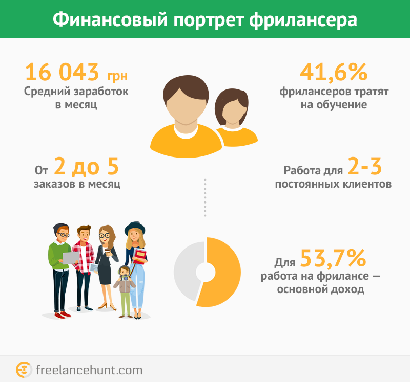 Инфографика фриланс. Средний заработок на фрилансе. Фриланс зарплата. Сколько зарабатывает фрилансер. Фрилансер заработок в месяц.