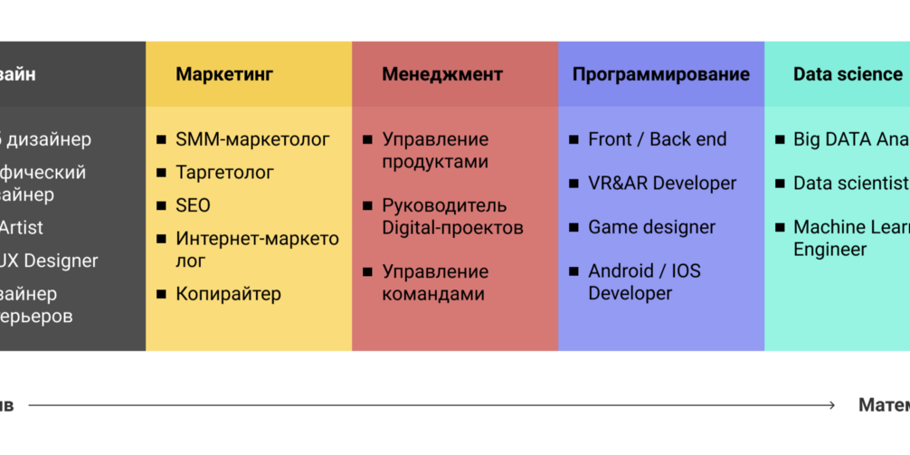 Выбранное направление 4. Направления в it. Компетенции программиста. Направления в разработке it. Профессии it направления.