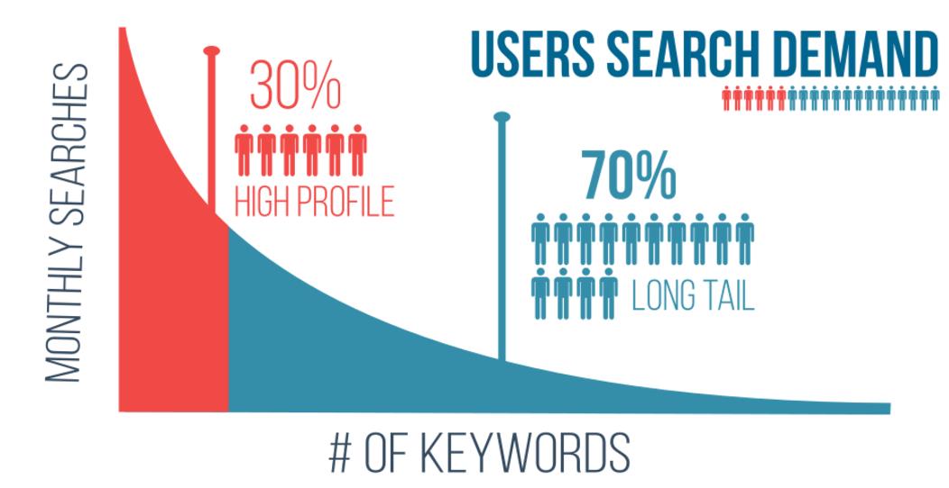 SEO длинных поисковых запросов