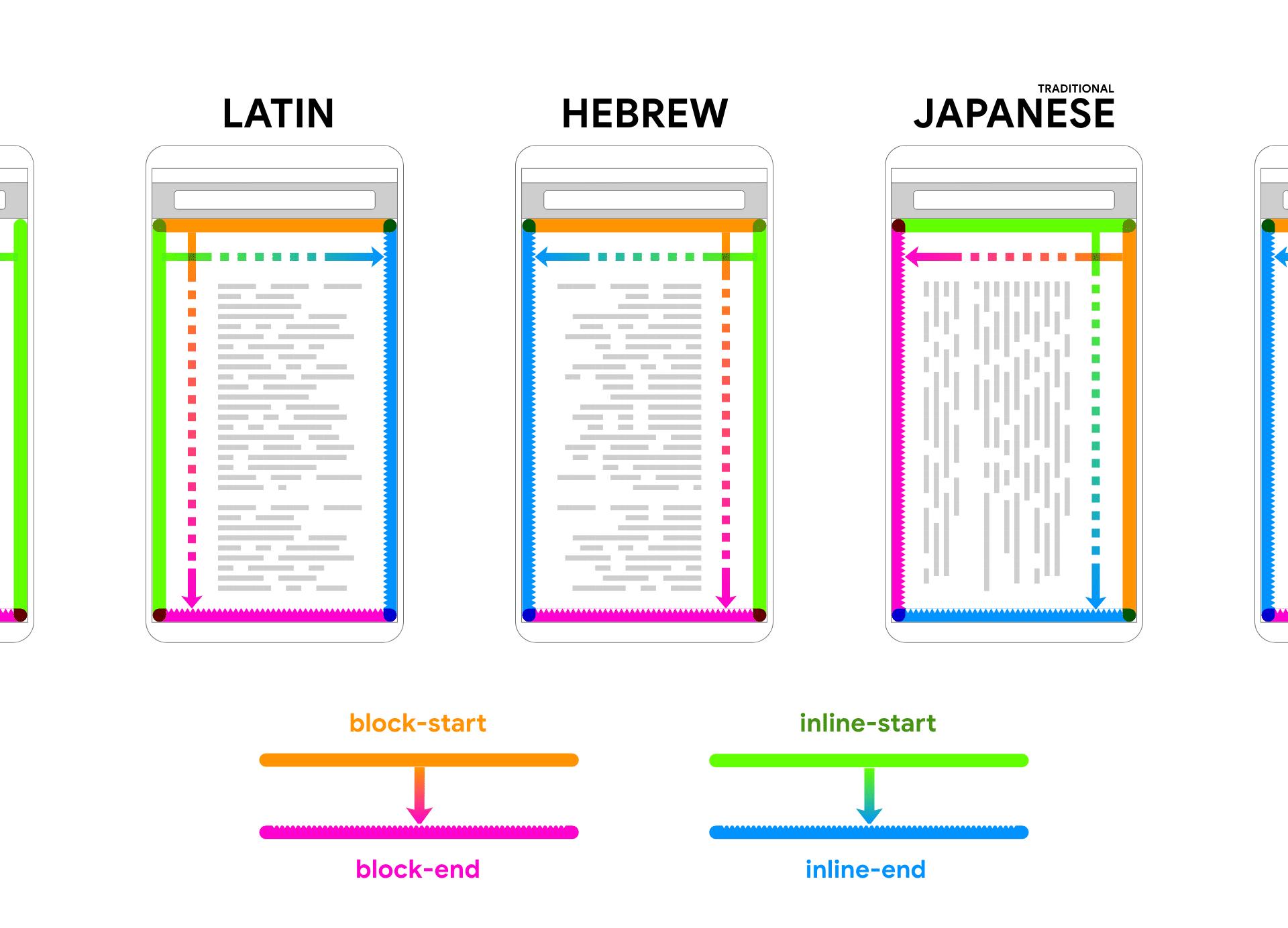  Латинский, иврит и японский языки отображаются с заменой текста-заполнителя внутри
    рама устройства. Стрелки и цвета следуют за текстом, чтобы помочь связать 2 направления
    блочного и встроенного. 