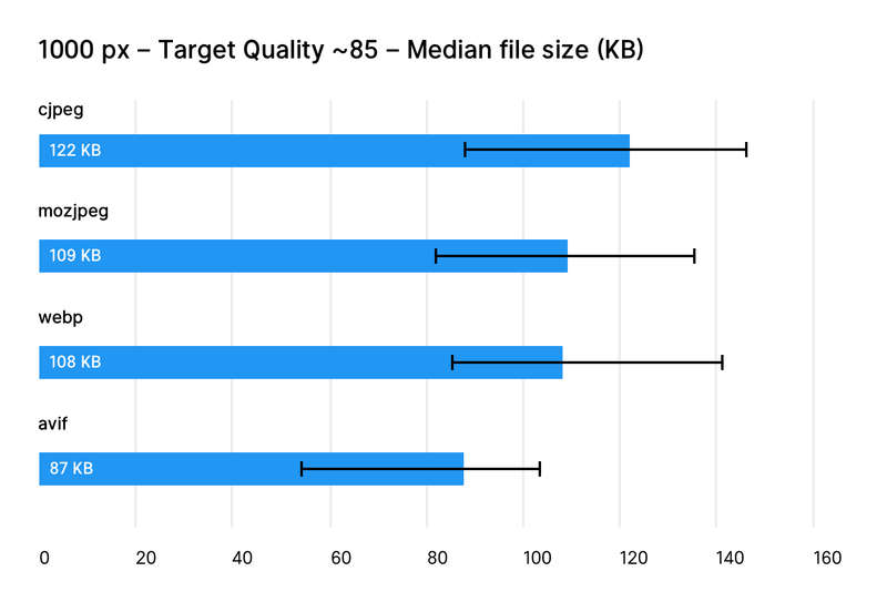  Диаграмма, сравнивающая качество формата изображения WebP с его конкурентами "width =" 800 "height =" 543 