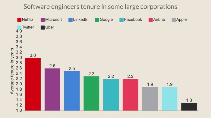 Гистограмма с компаниями и средним сроком пребывания разработчиков.  Компании: Netflix (3 года), Microsoft (2,6), LinkedIn (2,5), Google (2,3), Facebook и AirBnB (2,2), Apple и Twitter (1,9), Uber (1,3).