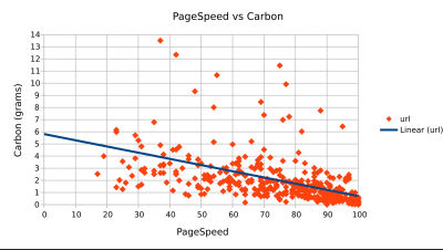  Диаграмма, показывающая тенденцию снижения почти 6 граммов углерода при скорости страницы 0 до 1 грамма углерода при скорости загрузки 100 страниц. 