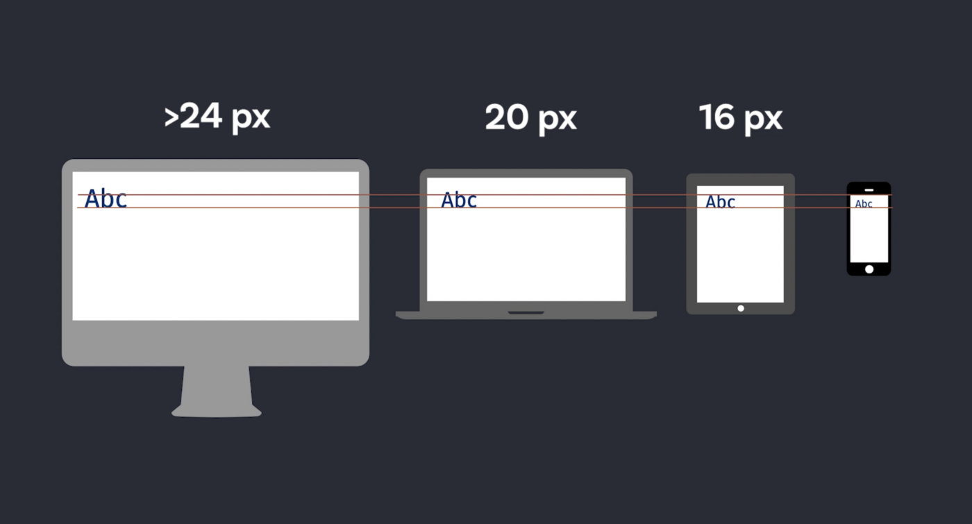  Настольный компьютер с текстом на 24 пикселя, ноутбук с текстом на 20 пикселей, планшет с текстом на 16 пикселей и смартфон с текстом на 16 пикселей. размер шрифта." class = "wp-image-7128" /> </noscript><figcaption> Чем больше экран, тем больше должен быть размер шрифта. На меньшем экране используйте значения по умолчанию, возможно, немного меньше. </figcaption></figure>
<p> Это означает, что вы можете <strong> увеличивать размер шрифта </strong> на определенных этапах. Здесь относительные единицы сверху дают вам большое преимущество. Вы можете пропорционально масштабировать все, изменяя размер корня элемента <code> html </code> в определенных точках останова. В видео я подробно объясняю это, поэтому здесь я не буду делать этого. Также поиграйте с ним на CodePen и измените там ширину окна просмотра. </p>
<h2> Зависит от шрифта </h2>
<p> Все это были приблизительные рекомендации, которые указали вам правильное направление. Имейте в виду, что это всегда будет <strong> зависеть от вашего конкретного приложения, </strong> и выбранного вами шрифта. Из-за дизайна шрифта и сверхсложных технических вещей, называемых вертикальными метриками, вы можете почти потерять себя в этой теме, и я мог бы бесконечно рассказывать о подробностях и исключениях. В конце концов, это не имеет большого значения. </p>
<figure class=