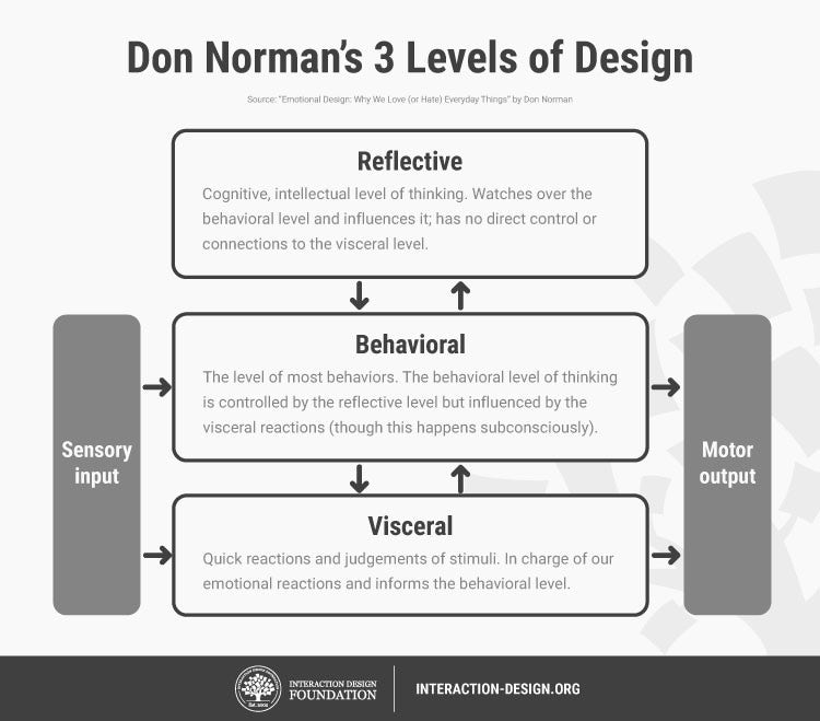 инфографика, показывающая три уровня дизайна Дона Нормана" width="750" height="659