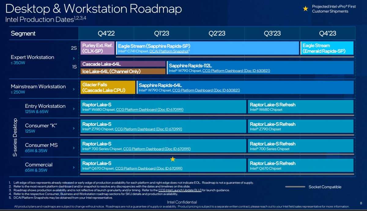 План развития настольных компьютеров Intel Raptor Lake 13-го поколения